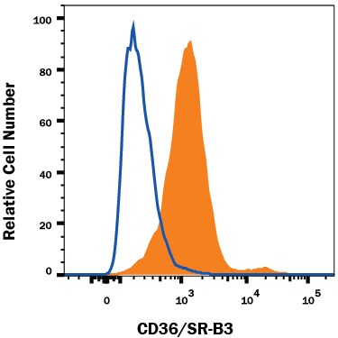 Detection of CD36/SR-B3 antibody in HepG2 Human Cell Line antibody by Flow Cytometry.
