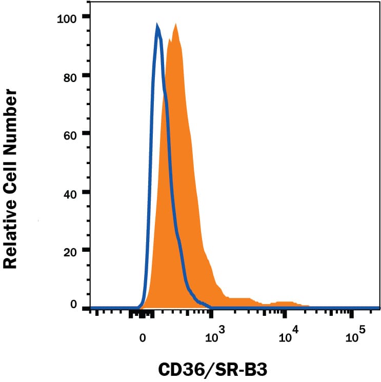 Detection of CD36/SR-B3 antibody in HepG2 Human Cell Line antibody by Flow Cytometry.