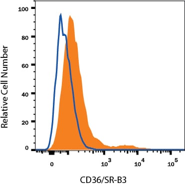 Detection of CD36/SR-B3 antibody in HepG2 Human Cell Line antibody by Flow Cytometry.