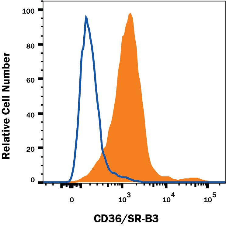 Detection of CD36/SR-B3 antibody in HepG2 Human Cell Line antibody by Flow Cytometry.