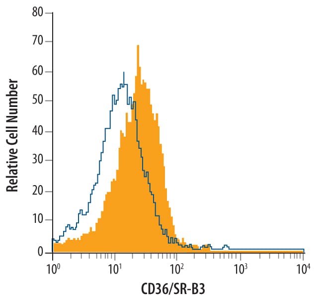 Detection of CD36/SR-B3 antibody in J774A.1 Mouse Cell Line antibody by Flow Cytometry.