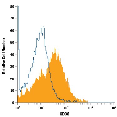 Detection of CD38 antibody in Mouse Splenocytes antibody by Flow Cytometry.