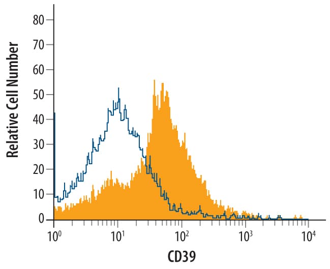 Detection of CD39/ENTPD1 antibody in Mouse Splenocytes antibody by Flow Cytometry.
