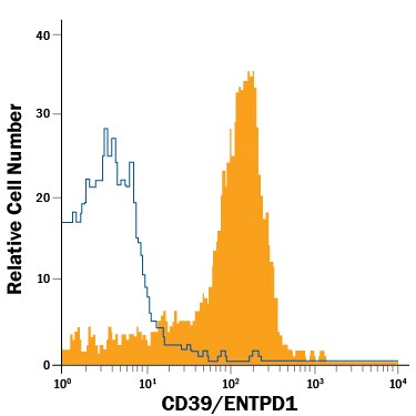 Detection of CD39/ENTPD1 antibody in Human Monocytes antibody by Flow Cytometry.