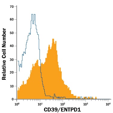 Detection of CD39/ENTPD1 antibody in Mouse Splenocytes antibody by Flow Cytometry.
