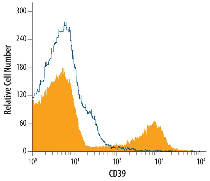 Detection of CD39/ENTPD1 antibody in Human Monocytes antibody by Flow Cytometry.