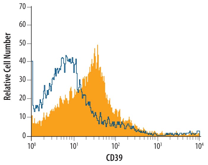 Detection of CD39/ENTPD1 antibody in Mouse Splenocytes antibody by Flow Cytometry.