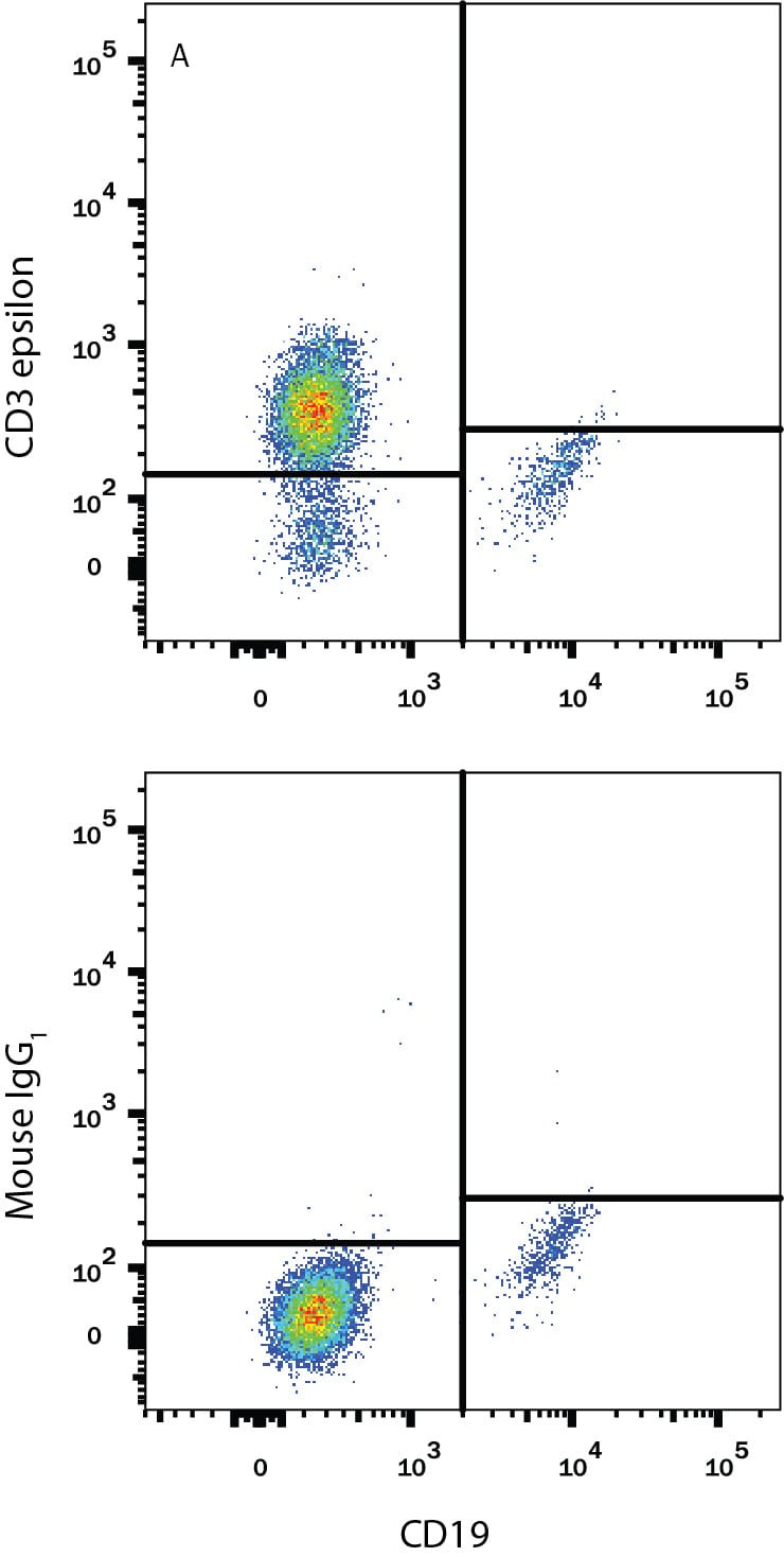Detection of CD3e antibody in Human Blood Lymphocytes antibody by Flow Cytometry.