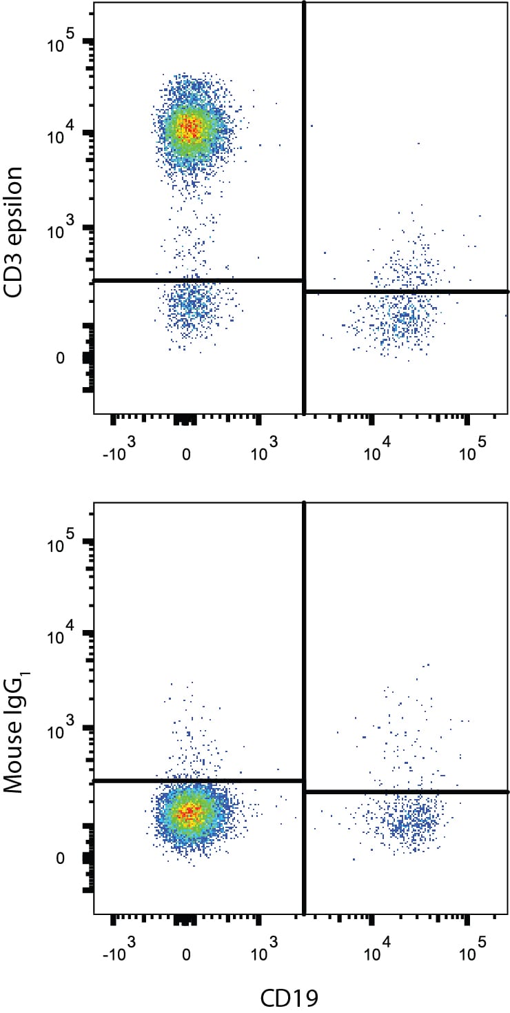 Detection of CD3e antibody in Human Blood Lymphocytes antibody by Flow Cytometry.