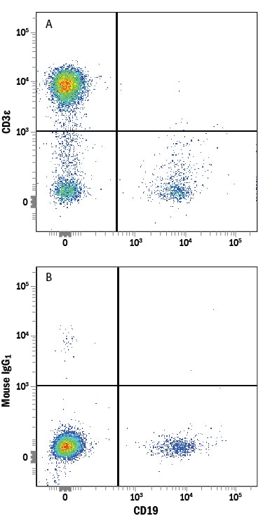 Detection of CD3e antibody in Human Blood Lymphocytes antibody by Flow Cytometry.