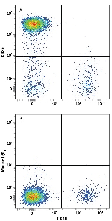 Detection of CD3e antibody in Human Blood Lymphocytes antibody by Flow Cytometry.