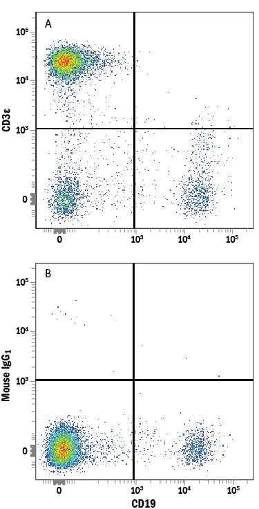Detection of CD3e antibody in Human Blood Lymphocytes antibody by Flow Cytometry.