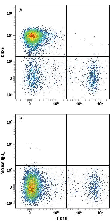 Detection of CD3e antibody in Human Blood Lymphocytes antibody by Flow Cytometry.