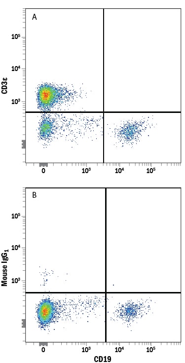 Detection of CD3e antibody in Human Blood Lymphocytes antibody by Flow Cytometry.
