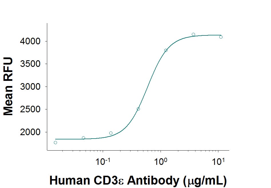 T Cell Stimulation Induced by Human CD3 epsilon  Antibody.