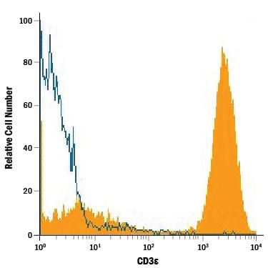 Detection of CD3e antibody in Human Lymphocytes antibody by Flow Cytometry.