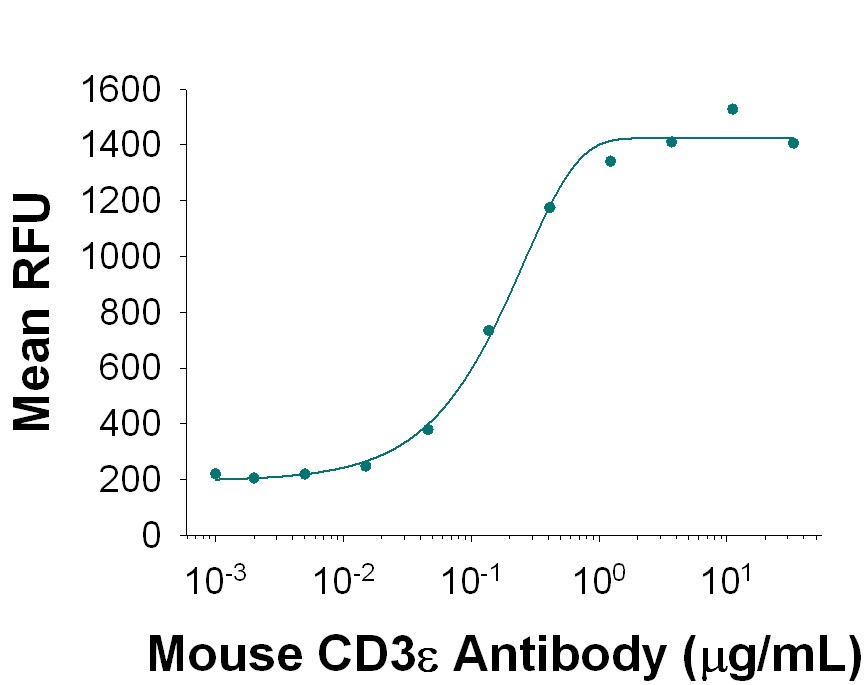 Mouse CD3e Antibody Stimulates Cell Proliferation antibody in Mouse T Cells.