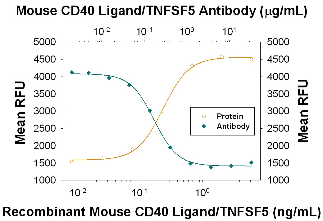 Proliferation Induced by CD40 Ligand/TNFSF5 and Neutralization by Mouse CD40 Ligand/TNFSF5 Antibody.