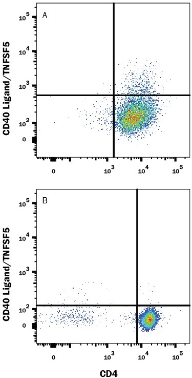 Detection of CD40 Ligand/TNFSF5 antibody in Mouse Splenocytes antibody by Flow Cytometry.