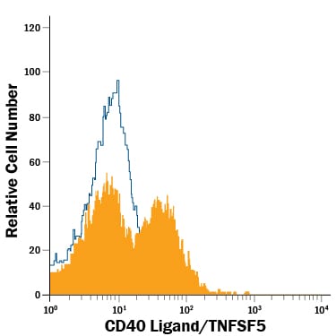 Detection of CD40 Ligand/TNFSF5 antibody in Human Peripheral Blood Monocytes antibody by Flow Cytometry.