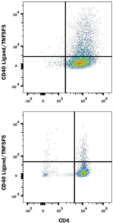 Detection of CD40 Ligand/TNFSF5 antibody in Mouse Splenocytes antibody by Flow Cytometry.