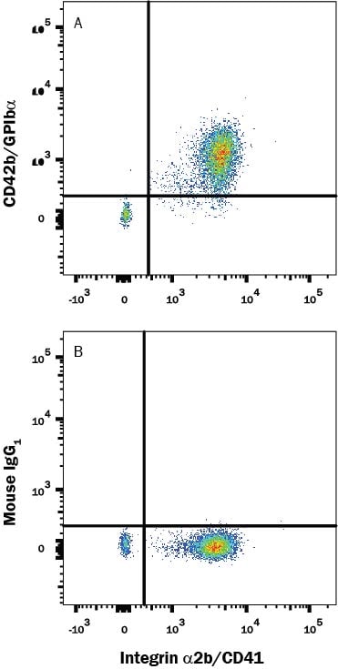 Detection of CD42b/GPIb alpha antibody in Human CD41+ Platelets antibody by Flow Cytometry.