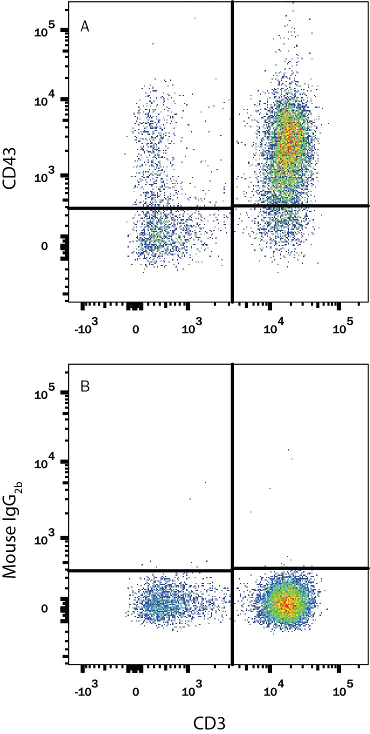 Detection of CD43 antibody in Human PBMCs antibody by Flow Cytometry.