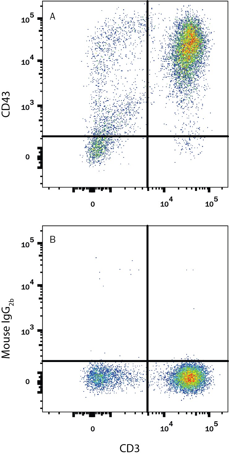 Detection of CD43 antibody in Human PBMCs antibody by Flow Cytometry.