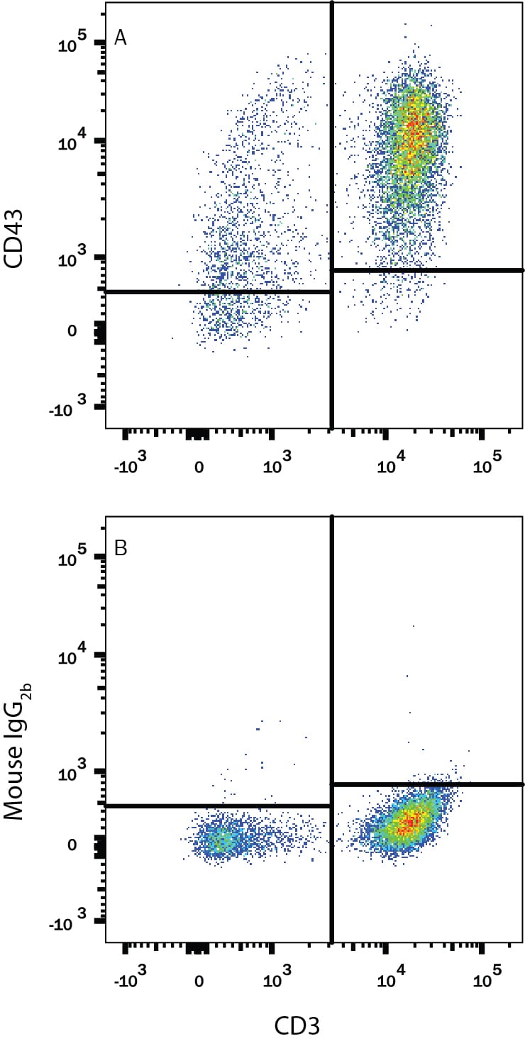 Detection of CD43 antibody in Human PBMCs antibody by Flow Cytometry.