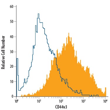 Detection of CD44 v3 antibody in MDA-MB-231 Human Cell Line antibody by Flow Cytometry.
