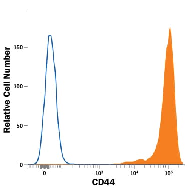 Detection of CD44 antibody in Human PBMCs antibody by Flow Cytometry.