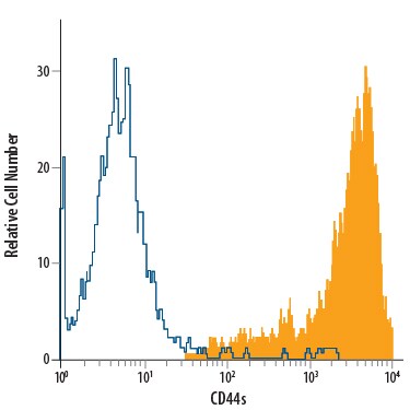 Detection of CD44 antibody in Human Blood Monocytes antibody by Flow Cytometry.