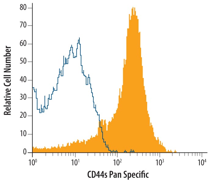 Detection of CD44 antibody in Human Blood Lymphocytes antibody by Flow Cytometry.