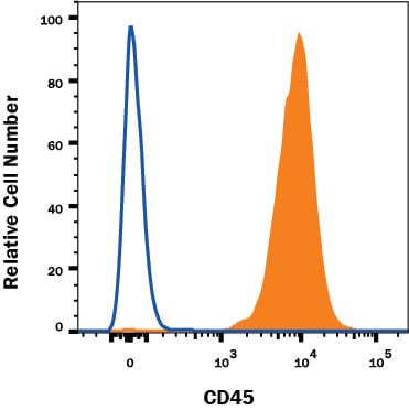 Detection of CD45 antibody in Mouse Splenocytes antibody by Flow Cytometry.