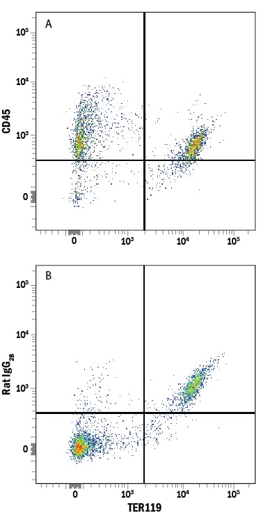 Detection of CD45 antibody in Mouse Bone Marrow Cells antibody by Flow Cytometry.