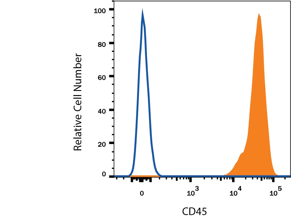 Detection of CD45 antibody in Human Blood Lymphocytes antibody by Flow Cytometry.
