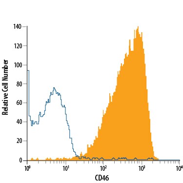 Detection of CD46 antibody in Human Blood Lymphocytes antibody by Flow Cytometry.