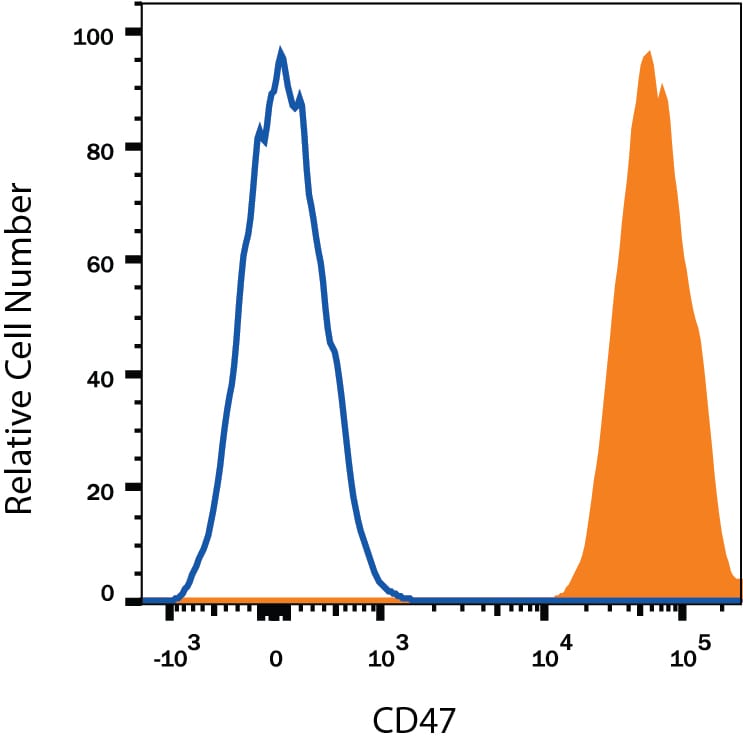 Detection of CD47 antibody in Human Blood Lymphocytes antibody by Flow Cytometry.