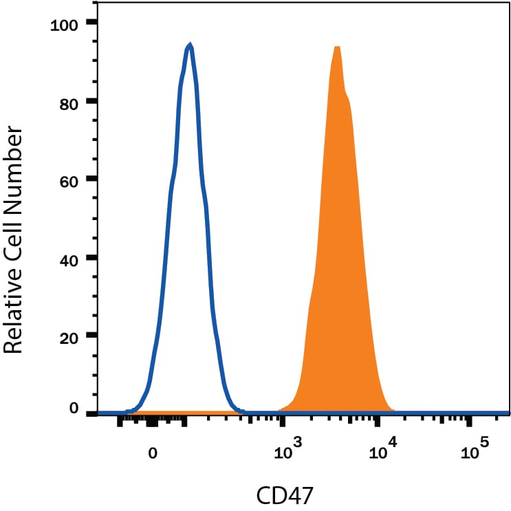 Detection of CD47 antibody in Human Blood Lymphocytes antibody by Flow Cytometry.