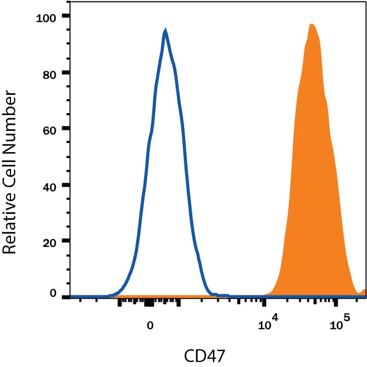 Detection of CD47 antibody in Human Blood Lymphocytes antibody by Flow Cytometry.