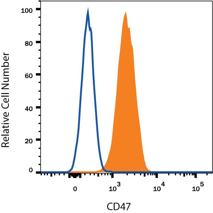 Detection of CD47 antibody in Human Blood Lymphocytes antibody by Flow Cytometry.