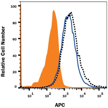 SIRP alpha /CD172a Binding to CD47-transfected HEK293 Human Cell Line is Blocked by Human CD47 Antibody.