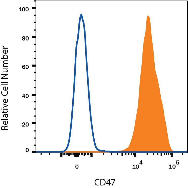 Detection of CD47 antibody in Human Lymphocytes antibody by Flow Cytometry.