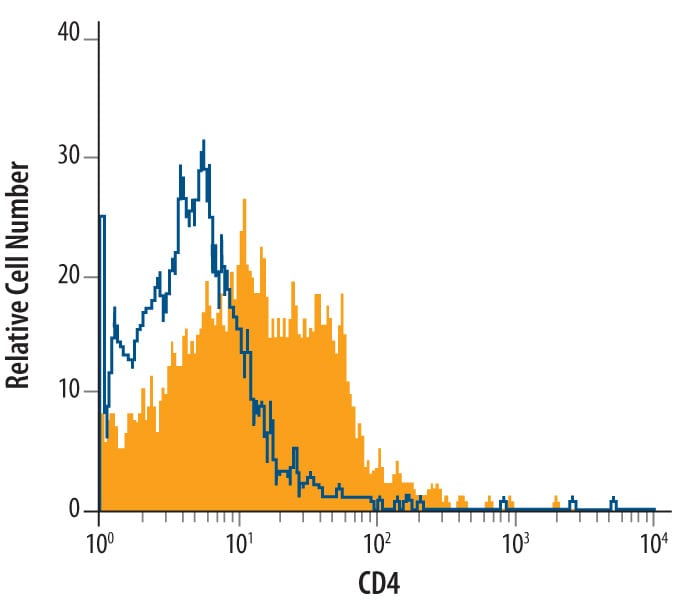 Detection of CD4 antibody in Cotton Rat Splenocytes antibody by Flow Cytometry.