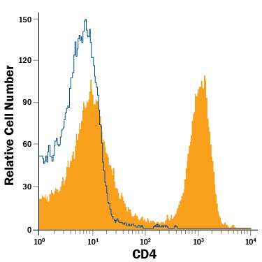 Detection of CD4 antibody in Lymphocytes antibody in Canine PBMCs antibody by Flow Cytometry.