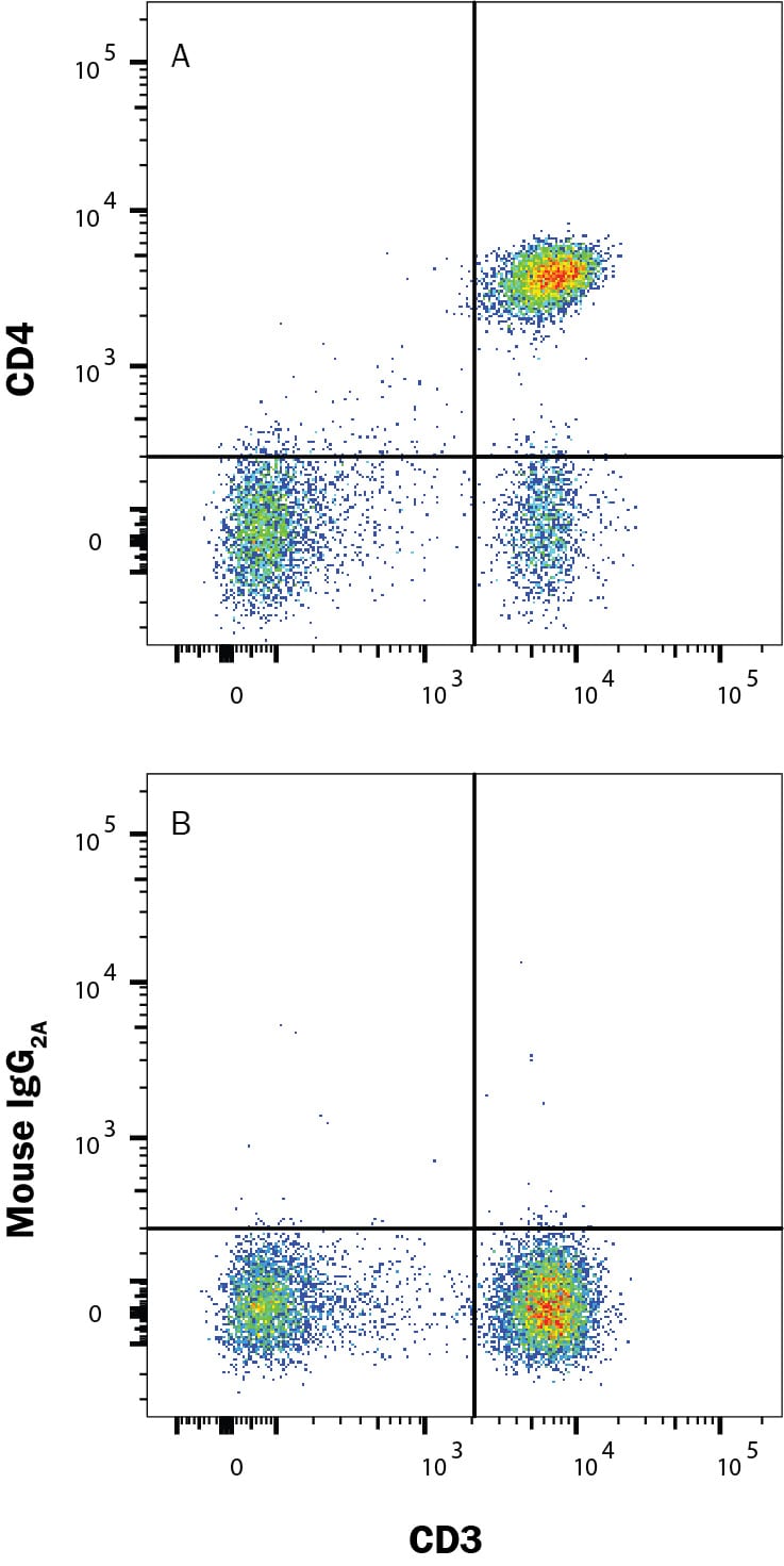 Detection of CD4 antibody in Human Blood Lymphocytes antibody by Flow Cytometry.
