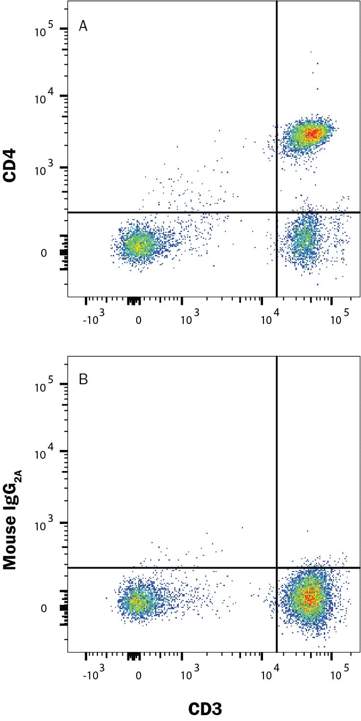 Detection of CD4 antibody in Human Blood Lymphocytes antibody by Flow Cytometry.
