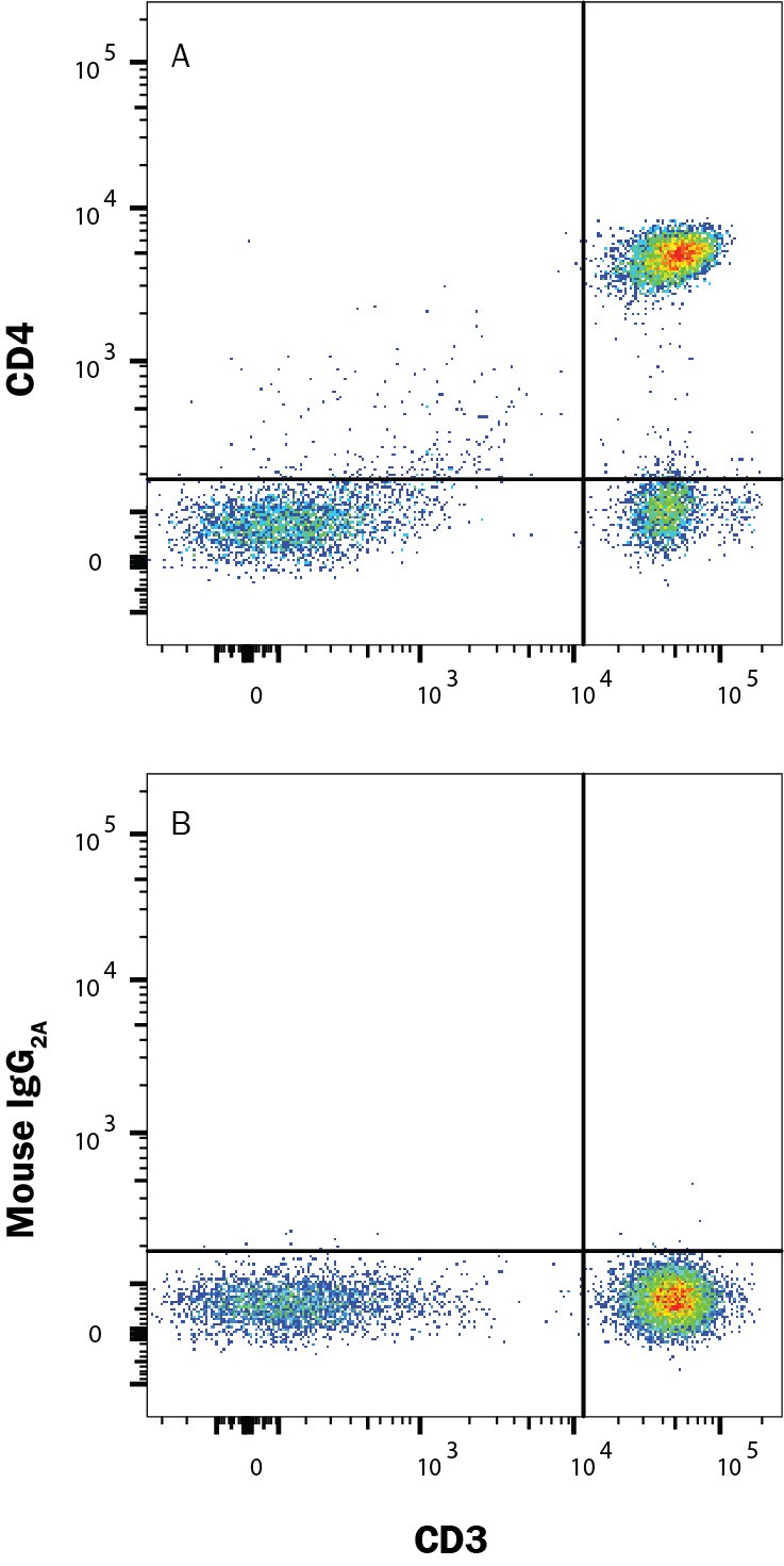 Detection of CD4 antibody in Human Blood Lymphocytes antibody by Flow Cytometry.