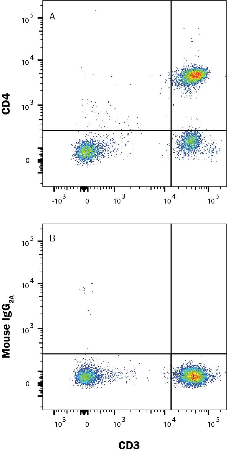 Detection of CD4 antibody in Human Blood Lymphocytes antibody by Flow Cytometry.