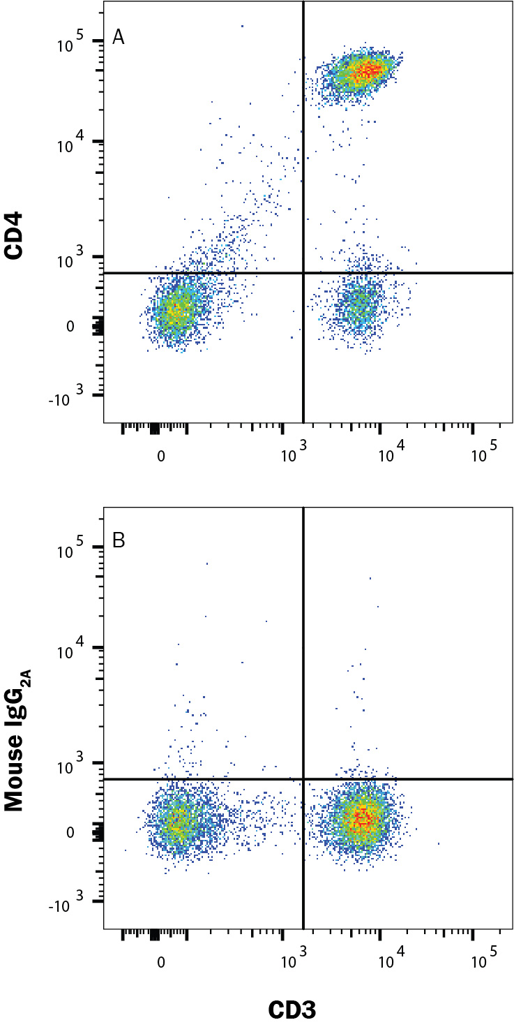 Detection of CD4 antibody in Human Blood Lymphocytes antibody by Flow Cytometry.